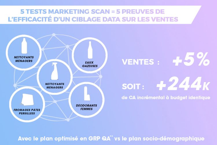 TF1 Publicité et Marketing Scan évaluent à +5% le gain d’efficacité entre une campagne ciblée data et une campagne ciblée socio-démo