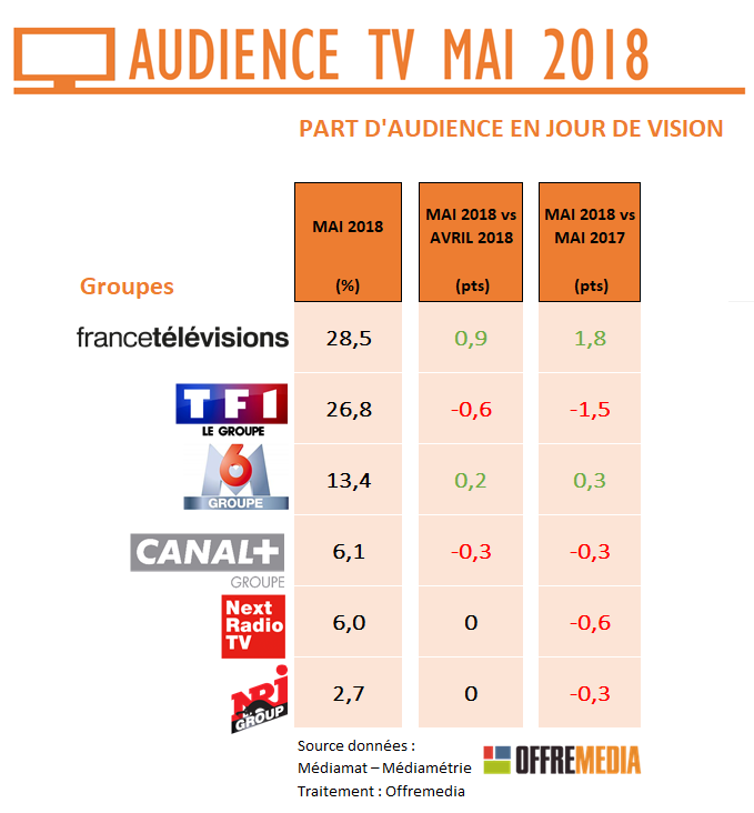 Audience TV de mai : France Télévisions en forme, baisse de régime pour le groupe TF1, RMC Découverte progresse encore