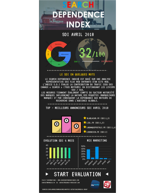 Blablacar.fr, Lidl.fr, Labanquepostale.fr, Leboncoin.fr sont les sites les moins dépendants des moteurs de recherche selon le Search Dependence Index de MyMedia Group d’avril 2018