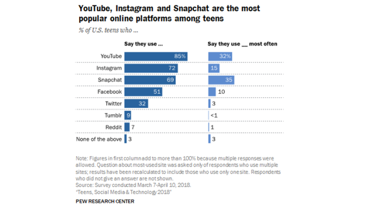 YouTube, Instagram et Snapchat sont les réseaux sociaux préférés des jeunes américains selon le Pew Research Center