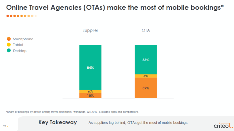 Le mobile représente 45% des réservations des agences de voyage en ligne selon Criteo