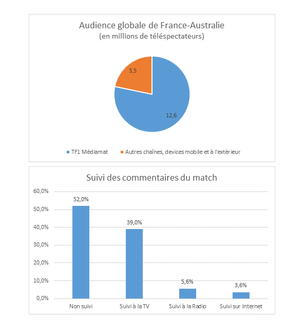 16,1 millions de téléspectateurs au total pour France-Australie samedi dernier d’après Publicis Media