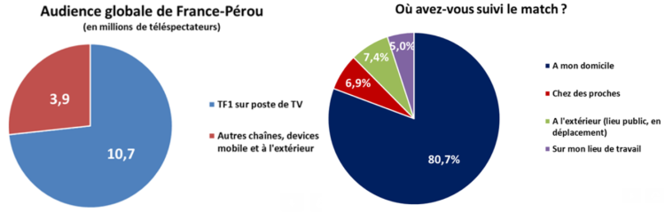 Publicis Media évalue à 14,6M le nombre de téléspectateurs de France-Pérou