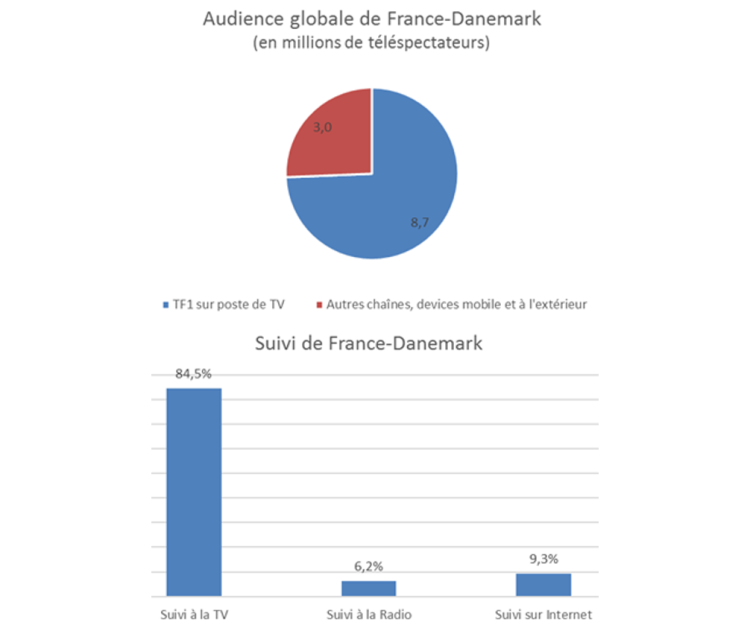 Plus de 15% de l’audience globale de France Danemark a eu lieu en radio ou sur un site d’information d’après Publicis Media