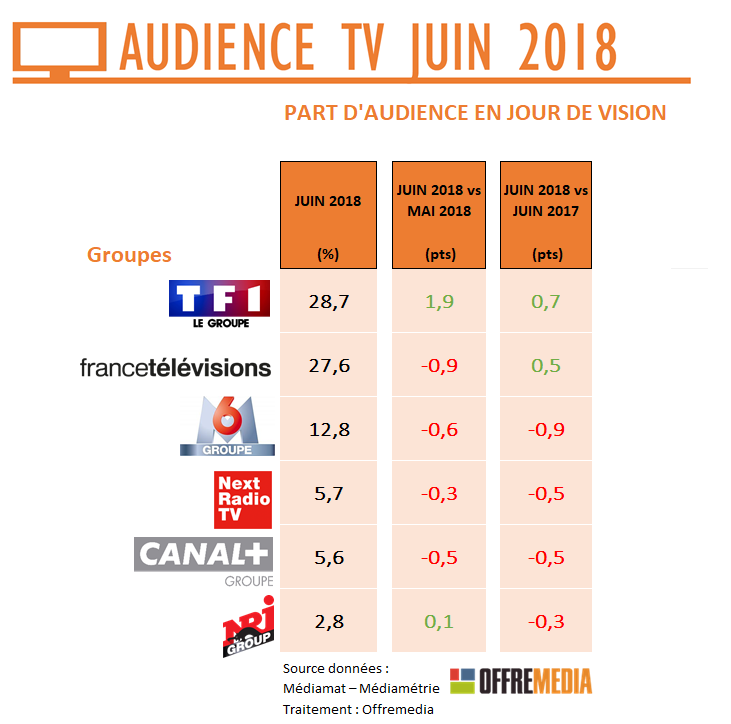 Audience TV de juin : le mondial de football fait gagner des points à TF1