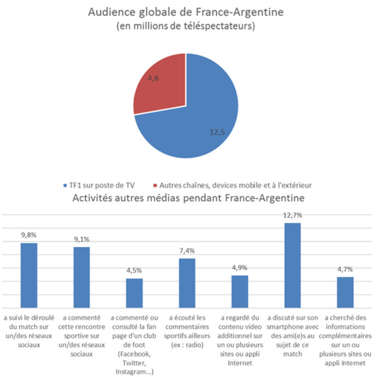 France-Argentine a généré la plus forte audience additionnelle à celle de TF1 depuis le début du Mondial d’après Publicis Media