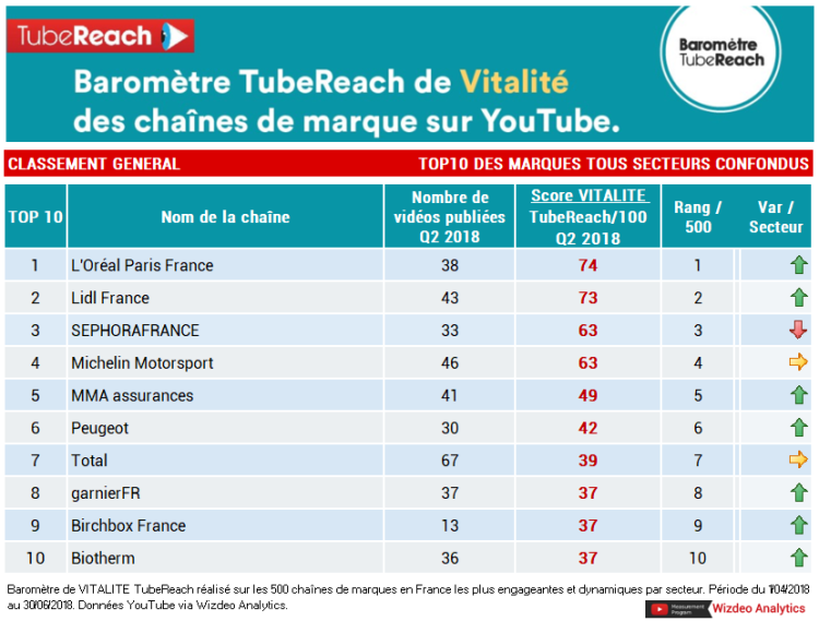 L’Oréal Paris en tête du 3ème baromètre de vitalité des chaînes de marque sur YouTube de TubeReach