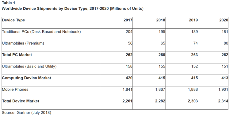 Le marché des PC, téléphones mobiles et tablettes en hausse de +0,9% en 2018 et 2019 selon Gartner