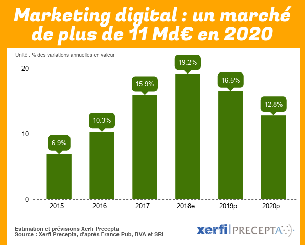 Xerfi dévoile son scénario prévisionnel sur le marché du marketing digital à l’horizon 2020
