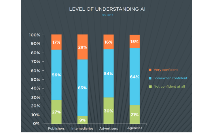 70% des annonceurs ont une bonne compréhension des enjeux de l’IA selon le rapport «Artificial Intelligence: myth vs reality in the digital advertising world» de l’IAB Europe