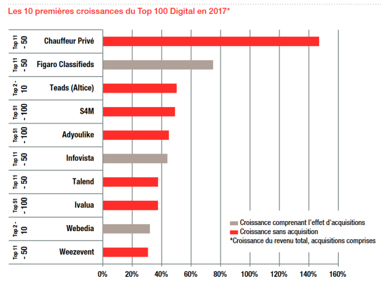 Les entreprises du marketing et de la publicité digitale dans le Top 100 Digital des acteurs français de PwC et Tech INFrance
