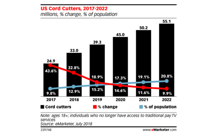 Près de 21% des Américains auront résilié leur abonnement au câble au profit des opérateurs OTT en 2022