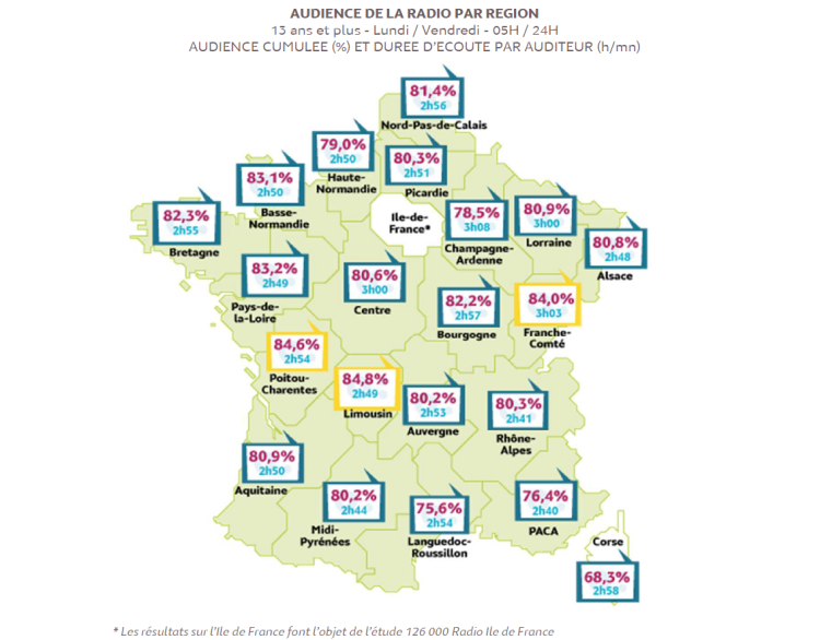 La hiérarchie des régions de France pour l’audience radio mesurée par Médiamétrie