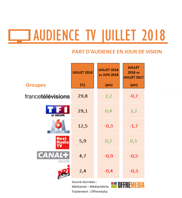 Audience TV de juillet : mondial réussi pour TF1, France 2 stable, BFM TV classée 6ème chaîne de France