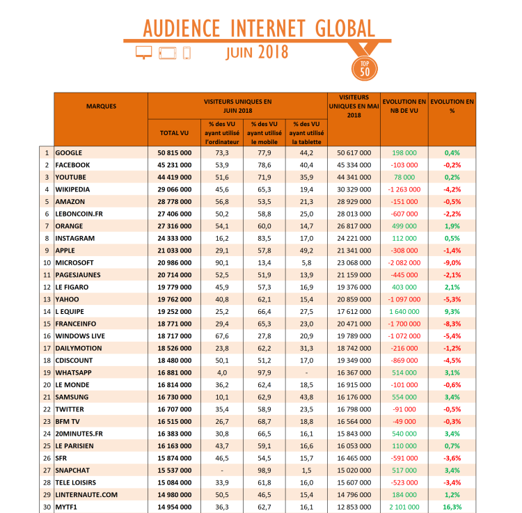 Audience Internet global de juin : effet Mondial et dynamisme de la conversation