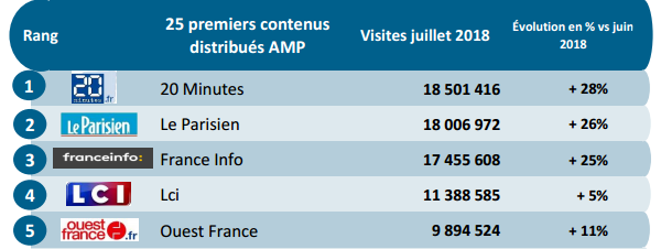 Fréquentation des sites et applications en juillet : les sites AMP en progression de +22%