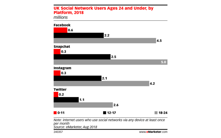 Snapchat sur le point de dépasser Facebook chez les 18-24 ans au Royaume-Uni d’après eMarketer