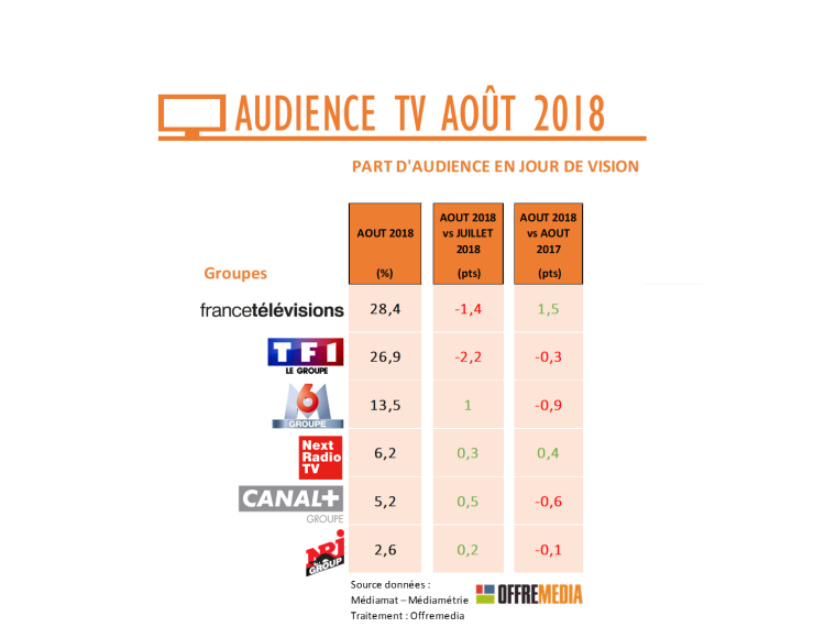 Audience TV d’août : France 2 fait mieux que l’an dernier, TMC première des TNT