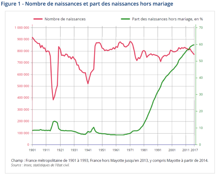 770 000 naissances en France en 2017 dont 60% hors mariage