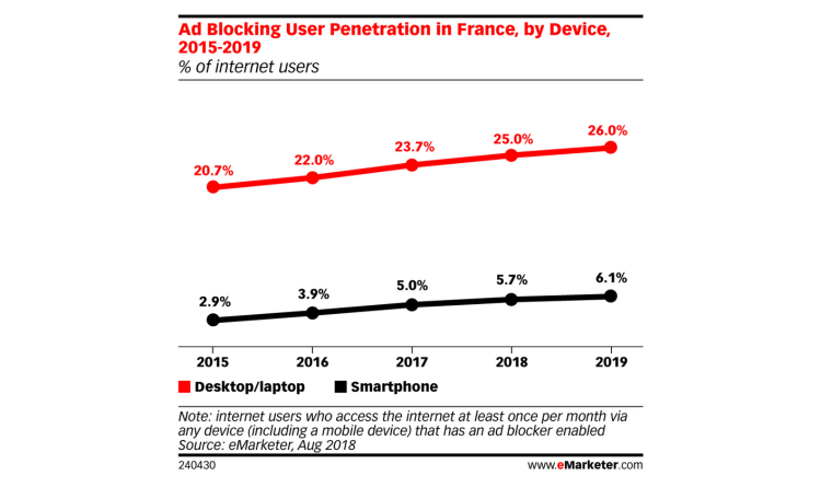 L’Ad Blocking ralentit sa progression en France d’après eMarketer