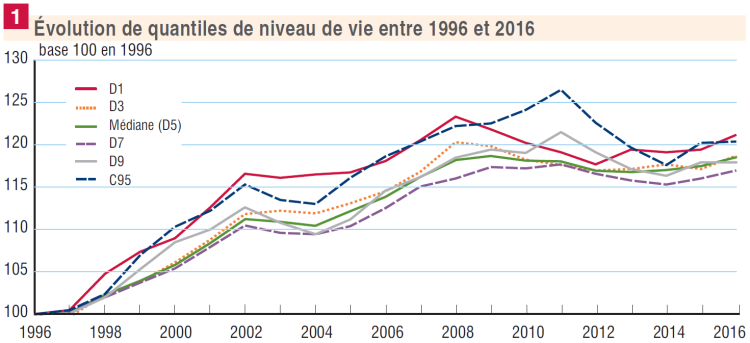 Le niveau de vie médian de la population française s’élève à 20 520 euros annuels d’après l’Insee
