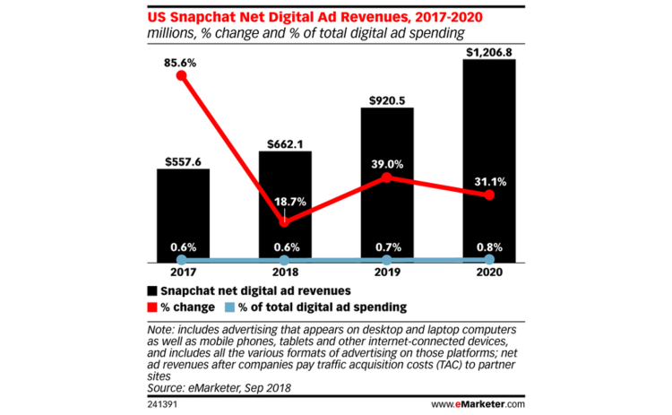 Le mode programmatique fait revoir à la baisse de -36% les prévisions des recettes publicitaires de Snapchat aux USA par eMarketer