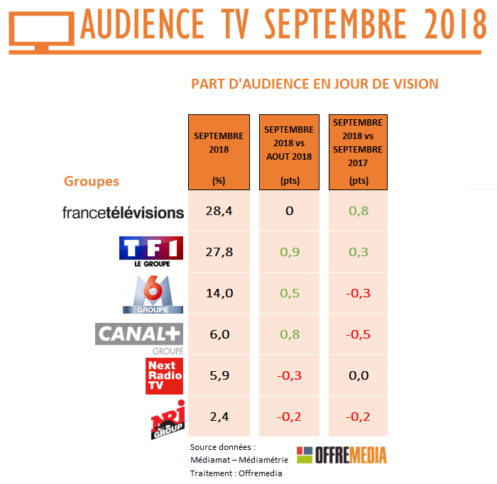 Audience TV de septembre : TF1 solide, France 2 en progression, M6 se reprend, rentrées réussies de TMC, RMC Découverte et RMC Story dans un contexte d’audience TV en baisse