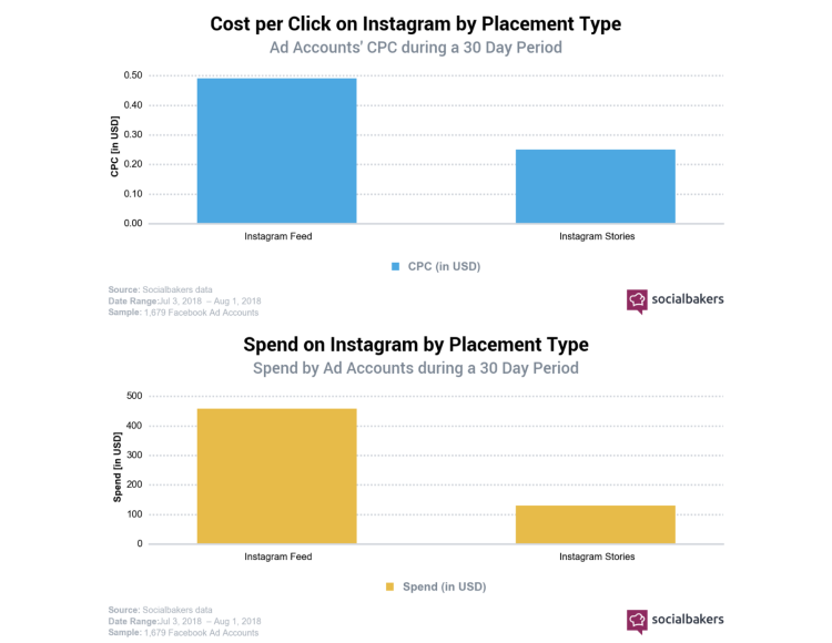Les stories Instagram sont 2 fois moins chères et sous utilisées par les annonceurs d’après Socialbakers
