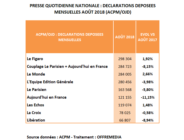 Diffusions en progression au mois d’août pour Le Monde, Le Figaro et Les Echos