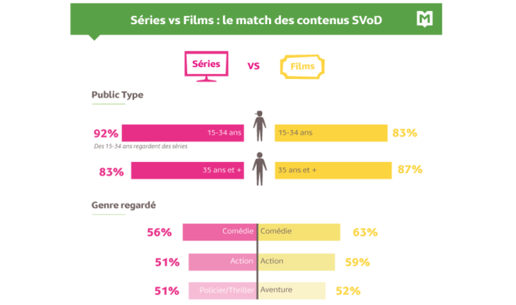 La SVoD est pratiquée par 30% des internautes d’après Médiamétrie