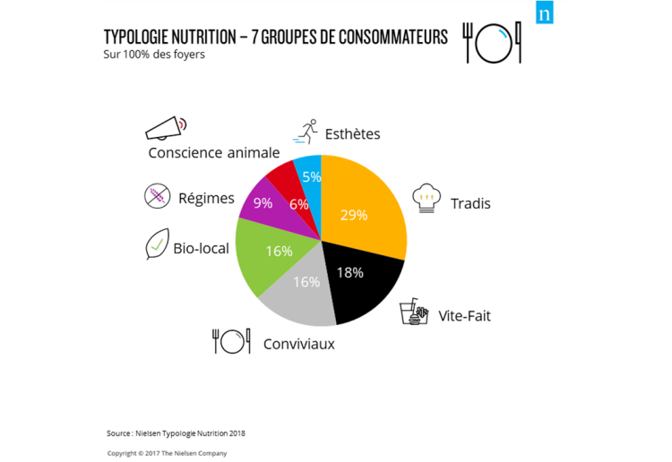16% des Français sont typés «Bio-Local» d’après une typologie de Nielsen qui détaille le rapport à la nutrition