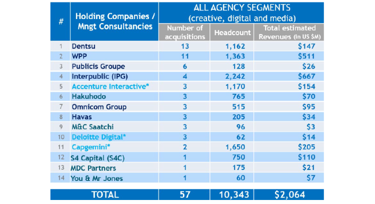 Dentsu, WPP, Interpublic, Capgemini et Accenture Digital se distinguent dans le classement des acquisitions de sociétés d’après Comvergence