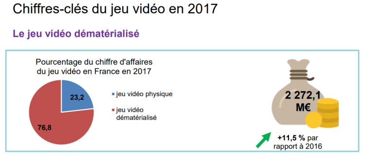 Le CNC détaille les données du marché du jeu vidéo en France en 2017 avec GfK et l’Idate