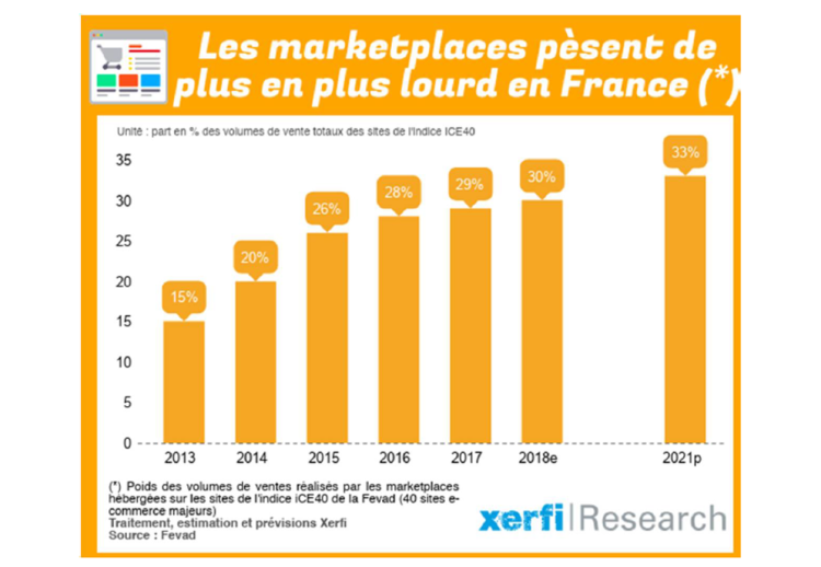 Les marketplaces atteindront 30% du volume d’affaires global des principaux sites marchands en 2018 en France selon Xerfi