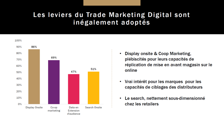 L’accélération du Trade Marketing Digital quantifiée par Publicis Media