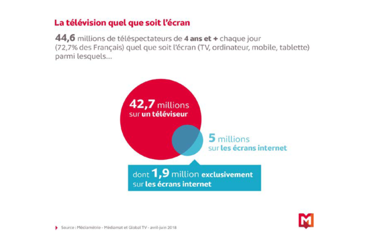 Télévision : 1,9 million de téléspectateurs exclusifs hors écran de TV en France