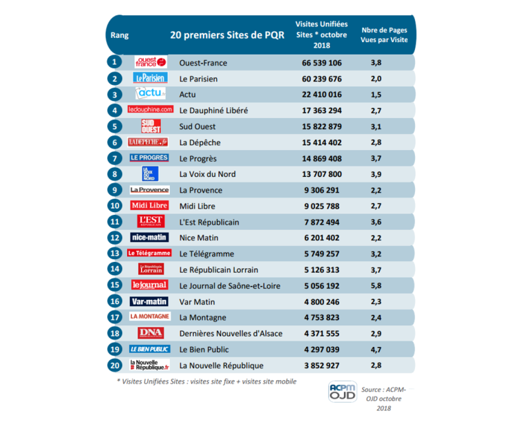 Ouest France et Le Parisien dominent le classement de la fréquentation des sites web de presse régionale