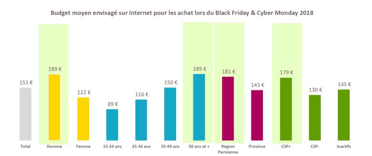 Les projets d’achat en ligne des Français pour le Black Friday et le Cyber Monday d’après Médiamétrie