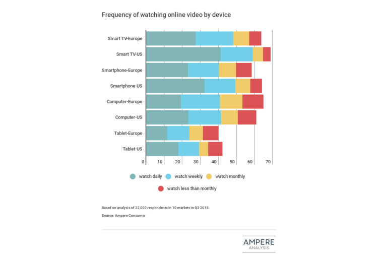 Visionnage vidéo : des usages plus mobiles aux USA qu’en Europe