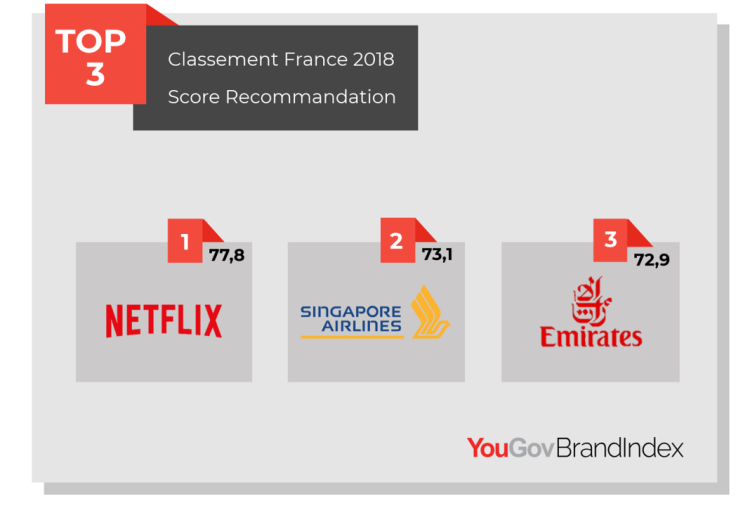 Infographie : Netflix au top des marques les plus recommandées en France d’après YouGov