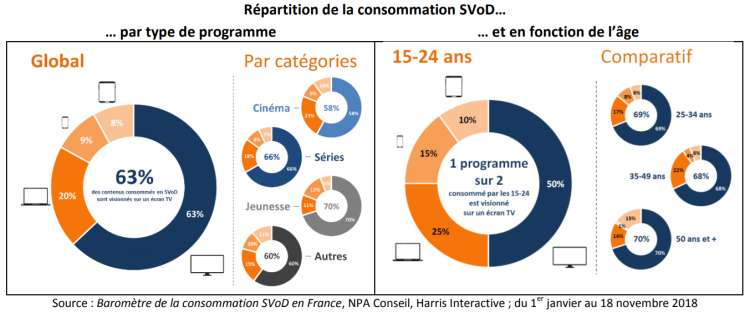 2 tiers de la SVoD se consomme en TV, la moitié seulement pour les 15-24 ans