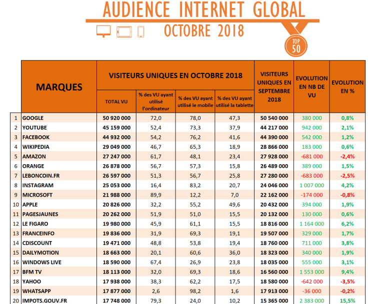 Audience Internet global d’octobre 2018 : Youtube devant Facebook. MyTF1, BFM TV et Le Figaro parmi les plus fortes progressions