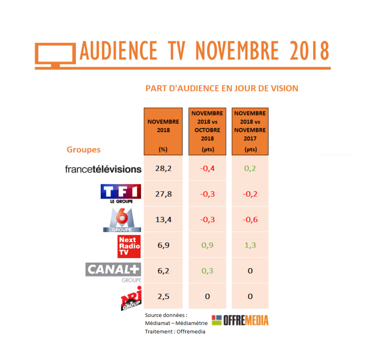 Audience TV de novembre : BFMTV en particulier et les chaînes d’info en général raflent la mise