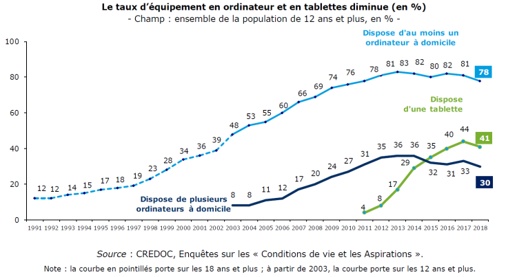 Infographie : les Français de plus en plus connectés et mobiles rationalisent leurs équipements