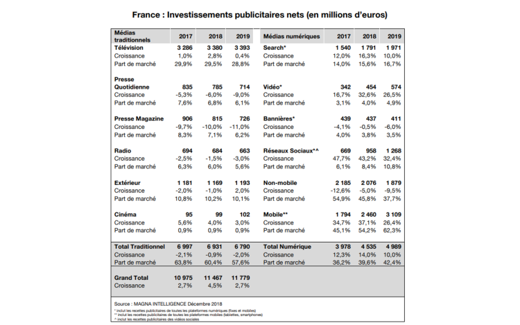 Marché publicitaire français : vers une croissance de +4,5% en 2018 avant de redescendre à +2,7% en 2019 d’après Magna