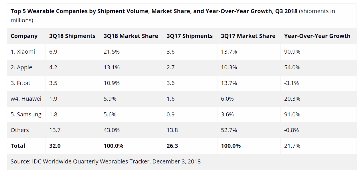 Le marché mondial des wearables progresse de +21,7% au 3ème trimestre 2018 en volume