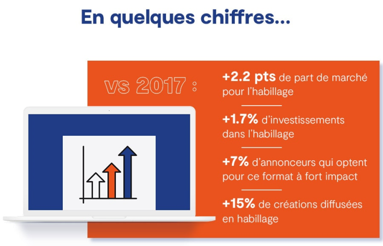 Infographie : +15% de créations diffusées en habillage au Q3 2018 par rapport à 2017 d’après le baromètre Sublime-Kantar Media