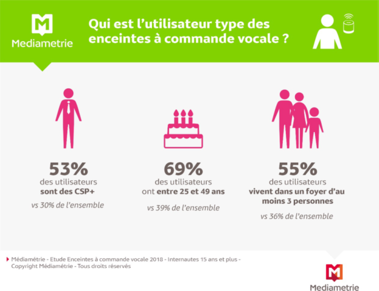 Un profil CSP+, 25-49 ans et familial pour les 1,7 million d’utilisateurs d’enceintes à commande vocale en France d’après Médiamétrie