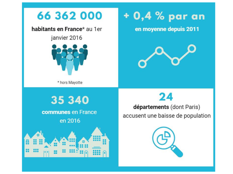 66 362 000 habitants en France au 1er janvier 2016 avec une progression plus accentuée dans quelques pôles urbains