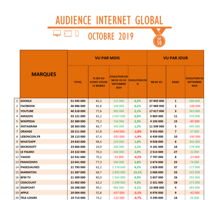 Audience Internet global d’octobre : Amazon devient 4ème site en France. Forte progression de Marmiton
